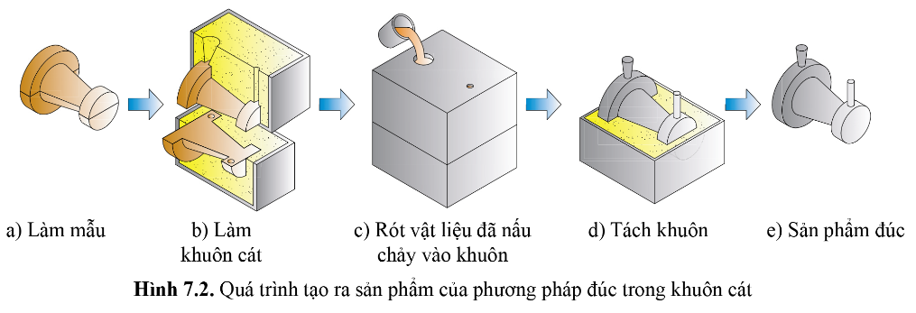 BÀI 7 - PHƯƠNG PHÁP GIA CÔNG KHÔNG PHOI