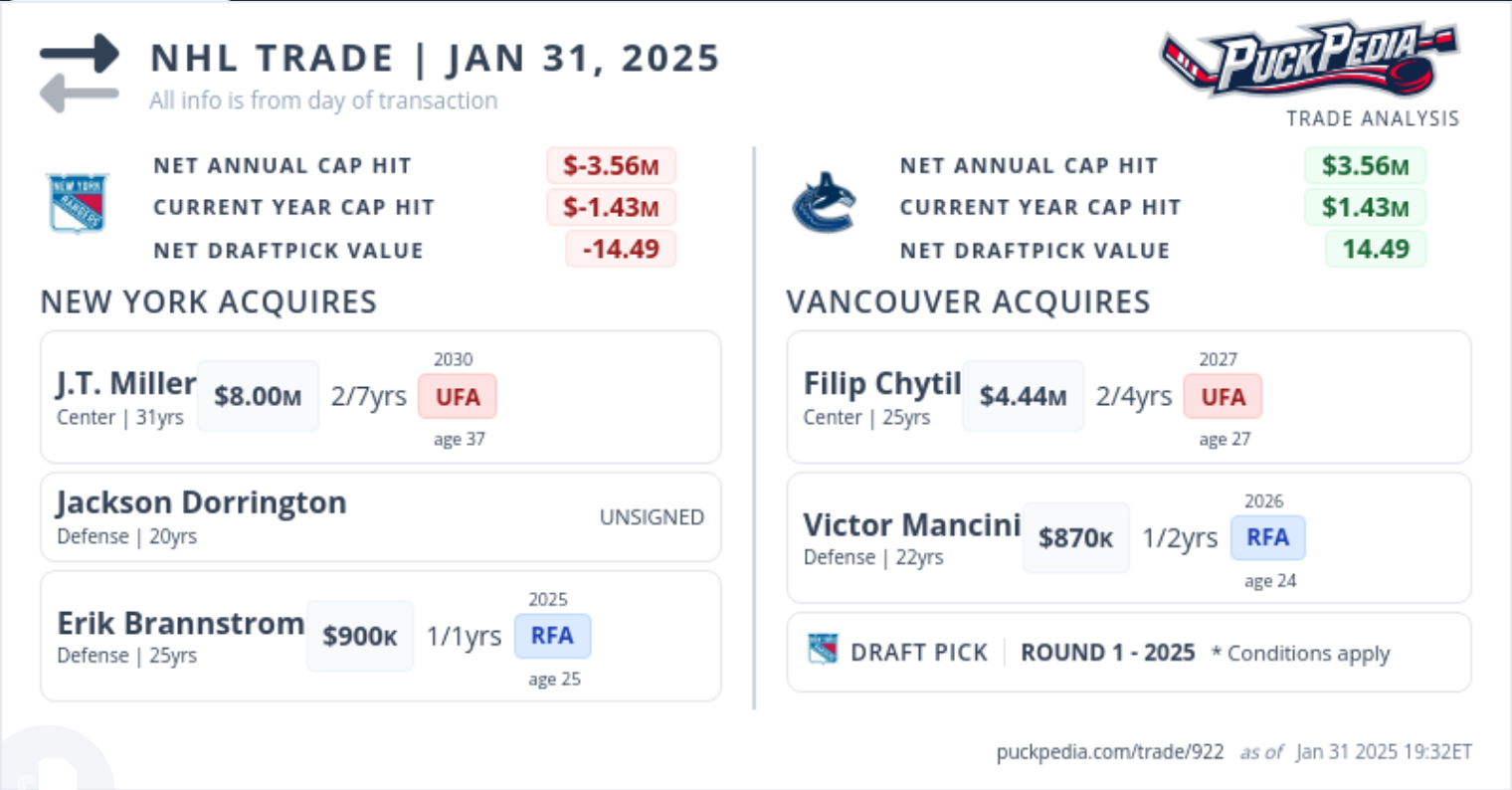 Vancouver Canucks trade F J.T. Miller to the New York Rangers for F Filip Chytil & a 1st-round pick