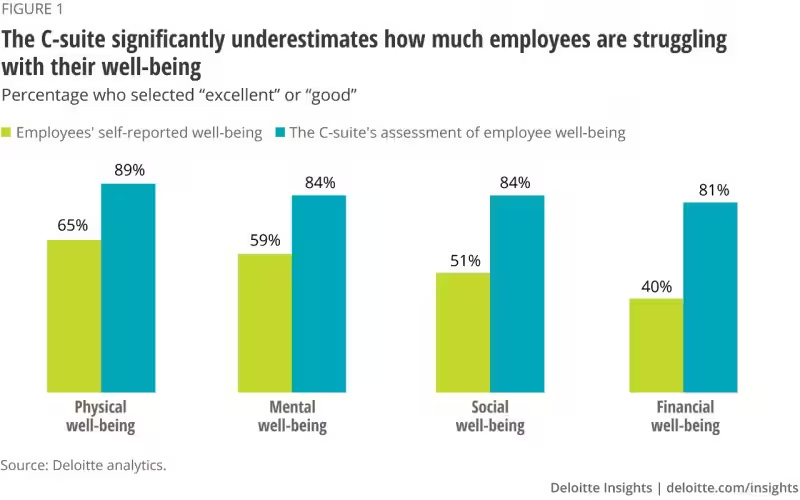 graph showing how the C-suite underestimates how much employees struggle with well-being