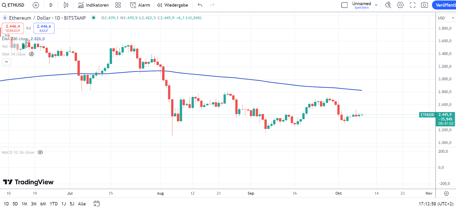 ETH Chart 