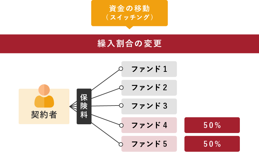 特定勘定から資金の移動（スイッチング）を行なった繰入割合の変更の図
特定勘定の選択を解説する図
契約者→保険料→ファンド1、ファンド2、ファンド、ファンド4（50％）、ファンド5（50％）