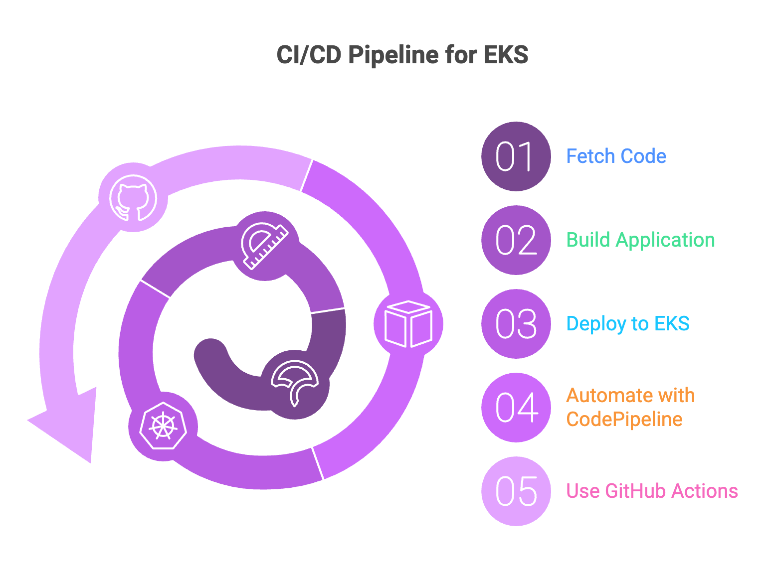 CI/CD Pipeline for EKS