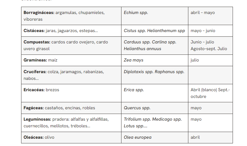 Pollen : Production, gestion et commercialisation en Espagne - Non classifié(e)