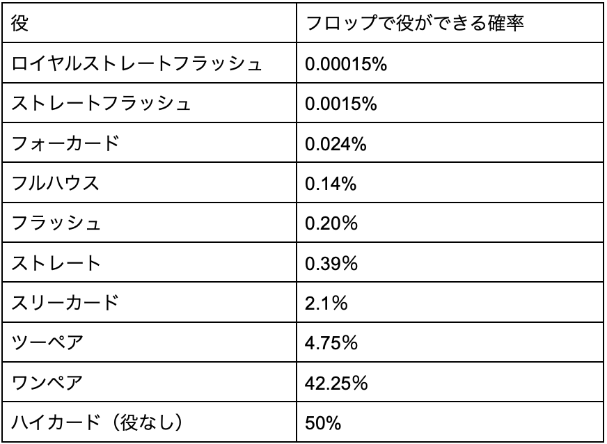 フロップで役ができる確率に関して解説した画像