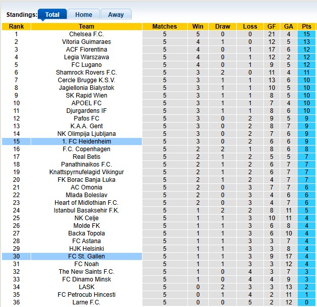 Bảng xếp hạng UEFA Conference League