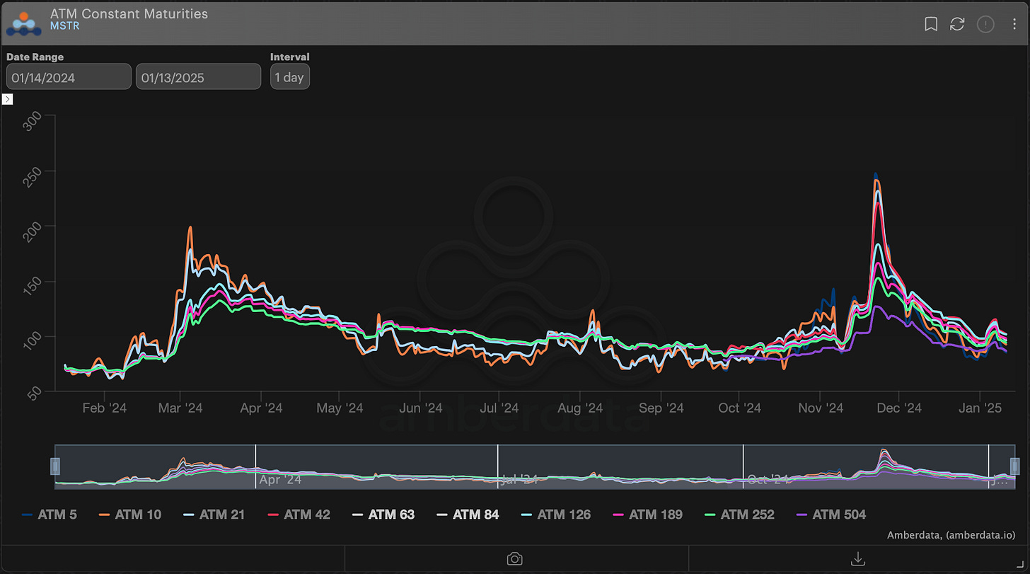 ATM constant maturities MSTR