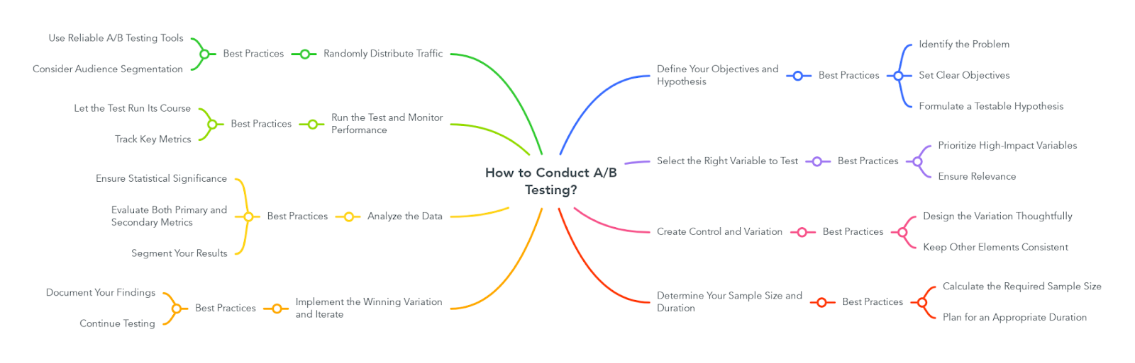 How to Conduct A/B Testing?