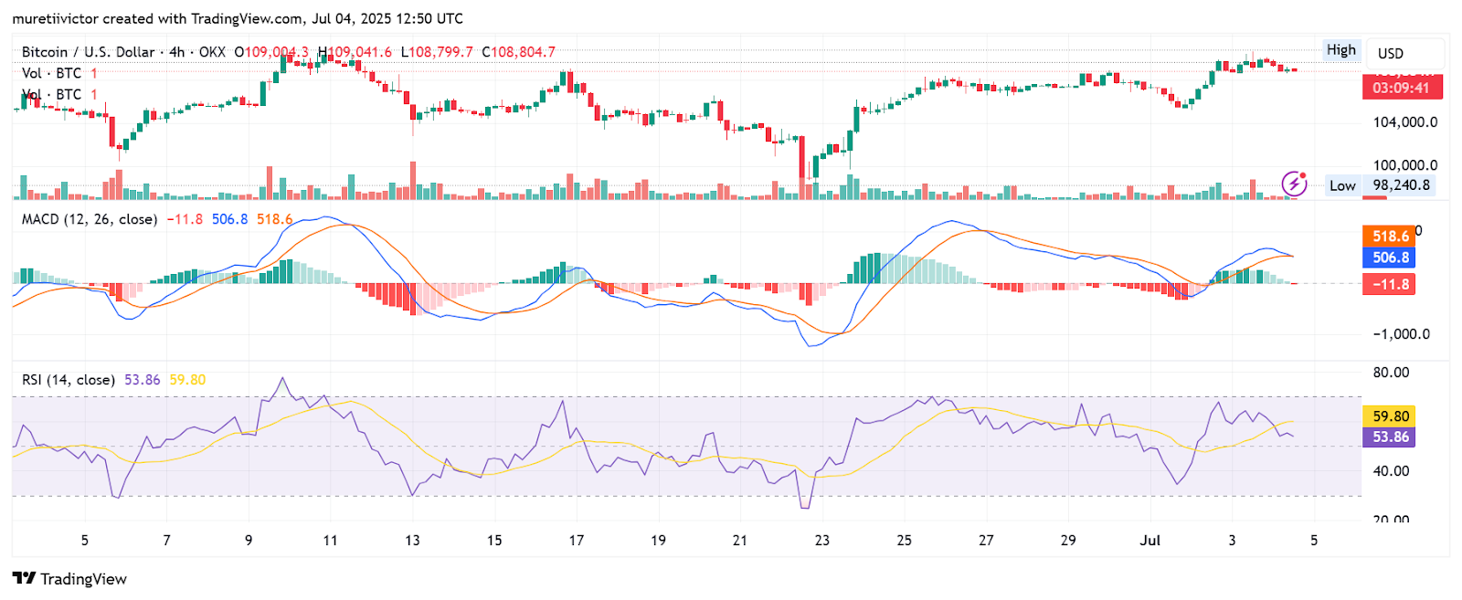 Bitcoin TradingView Chart