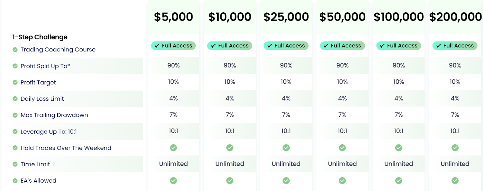 A table outlining one step prop firm challenge details