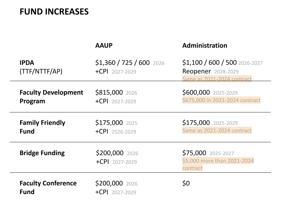 Fund Increases