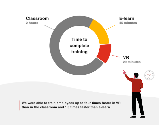 Pie graph showing classroom training took 2 hours, e-learning training took 45 minutes, and VR training took 29 minutes. Text: We were able to train employees up to four times faster in VR than in the classroom and 1.5 times faster than e-learn.