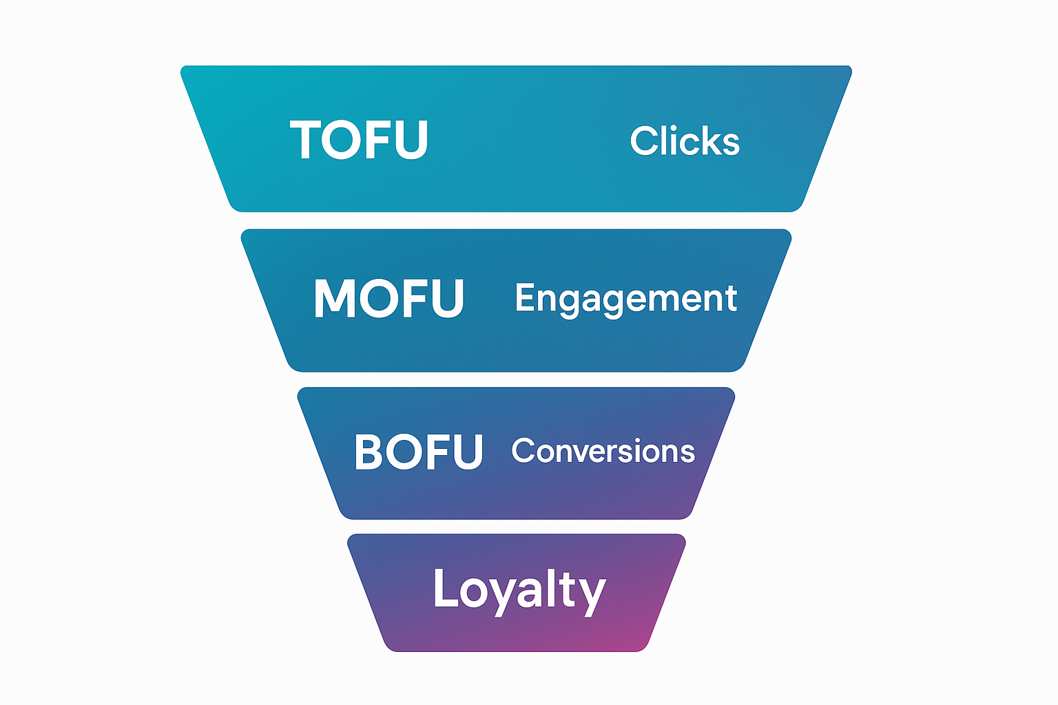 Funnel diagram showing TOFU (Clicks), MOFU (Engagement), BOFU (Conversions), and Loyalty (Retention) stages in a horizontal layout