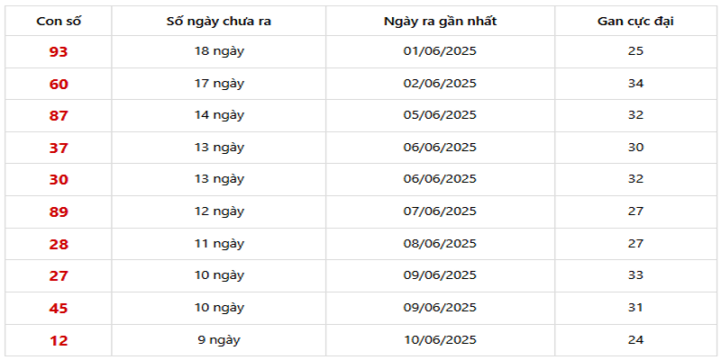 Thống Kê XSMB về ít 20/06/2025