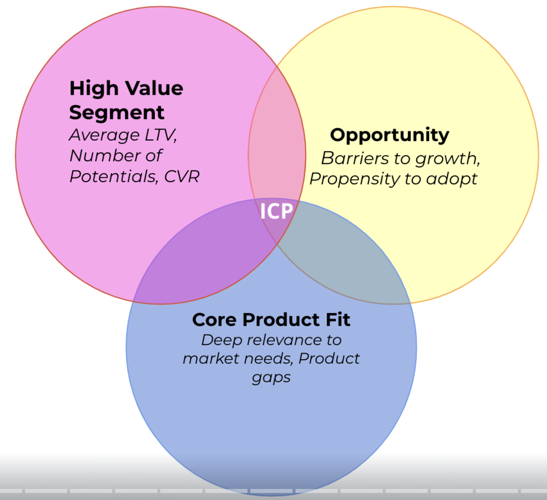 venn diagram to identify useful ICPs 