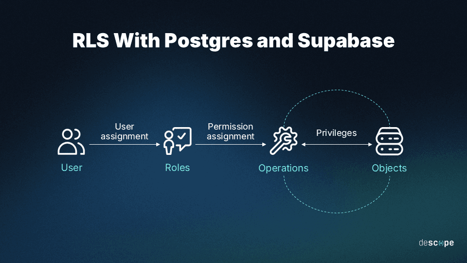 Fig: RLS with Postgres and Supabase