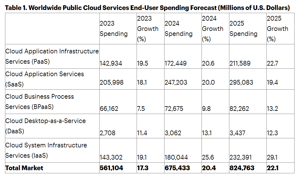 Worldwide Public Cloud Services End-User Spending Forecast 