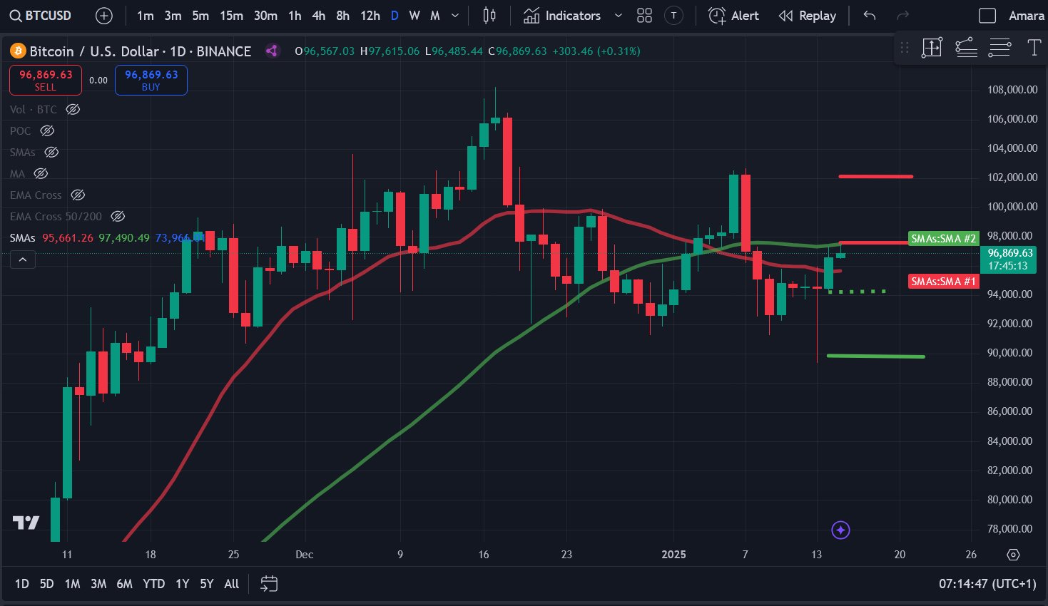 تحلیل قیمت بیت‌کوین (BTC) دو هفته اول 2025