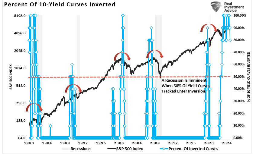 Percentage of yield curves inverted.