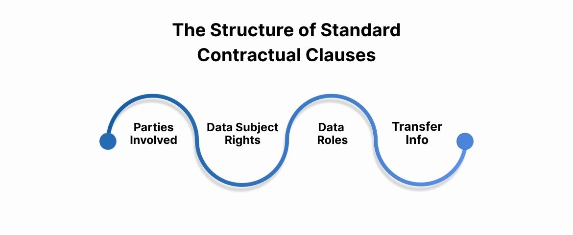 The Structure of Standard Contractual Clauses