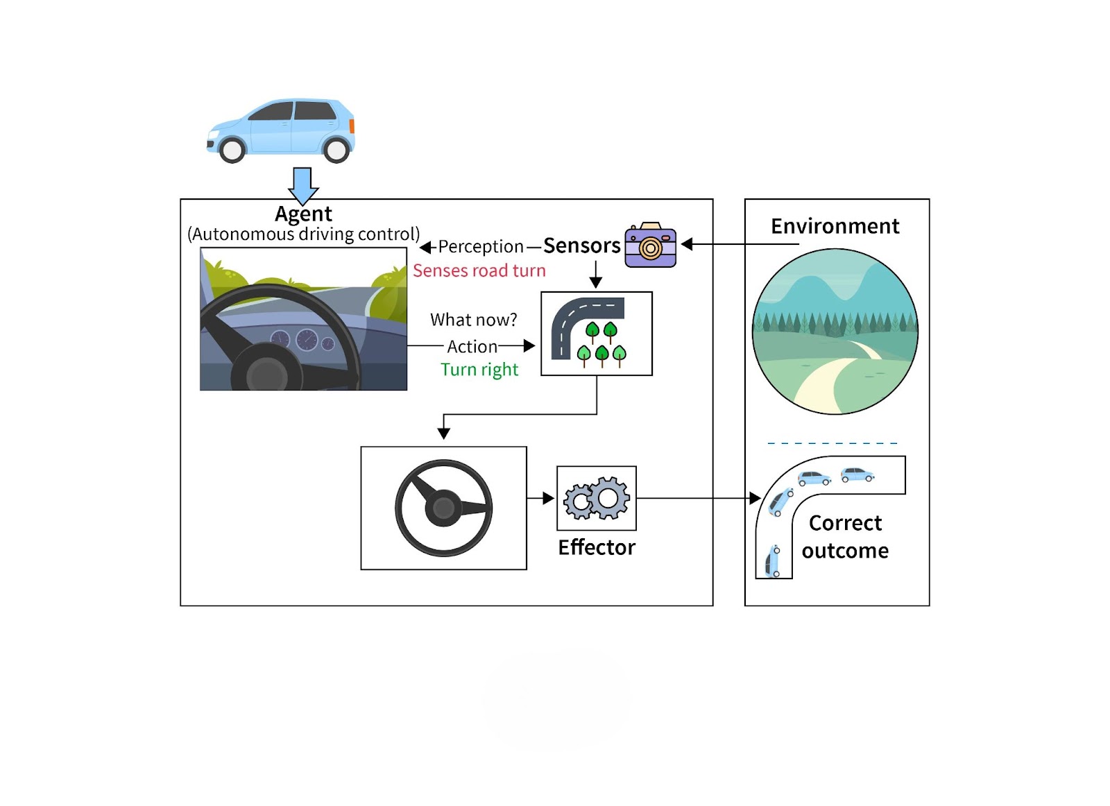 PEAS for a Self-Driving Car