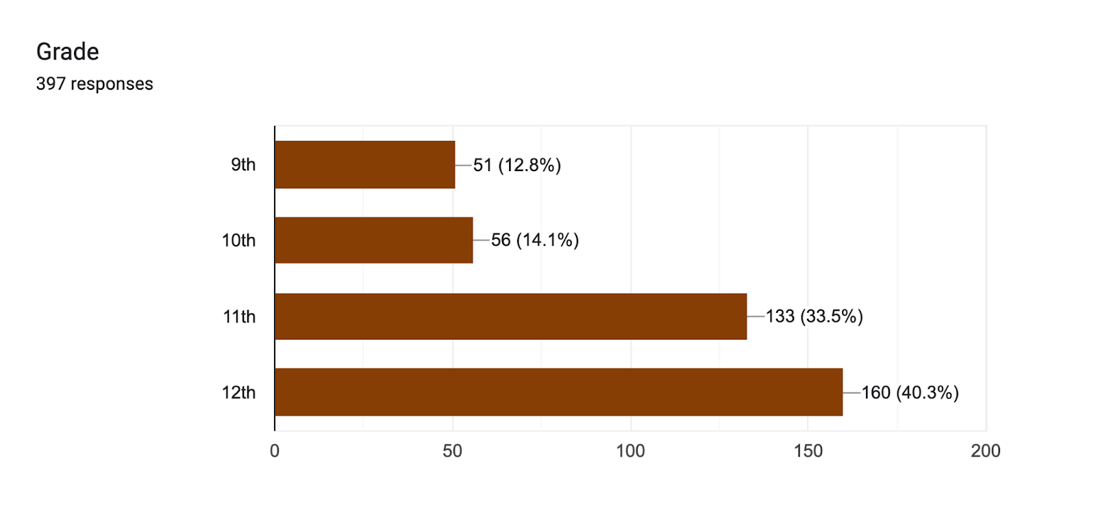 Forms response chart. Question title: Grade. Number of responses: 397 responses.