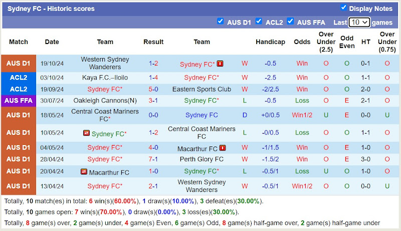 Thống kê phong độ của Sydney FC