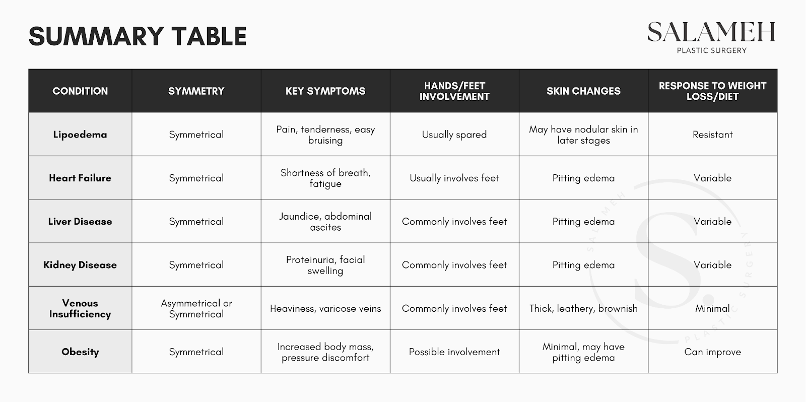 Summary table for Differences Between Lipoedema and Other Reasons for Swelling.