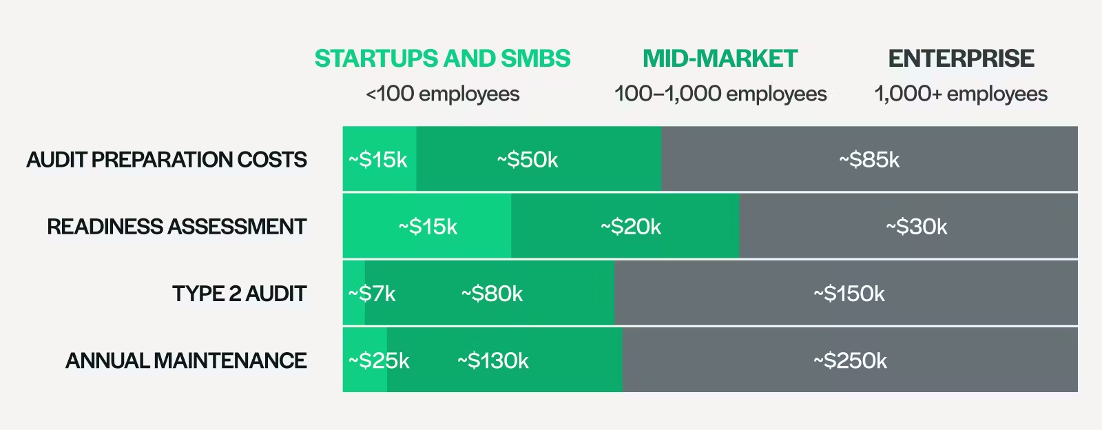 Breakdown of the costs of getting SOC 2 certified