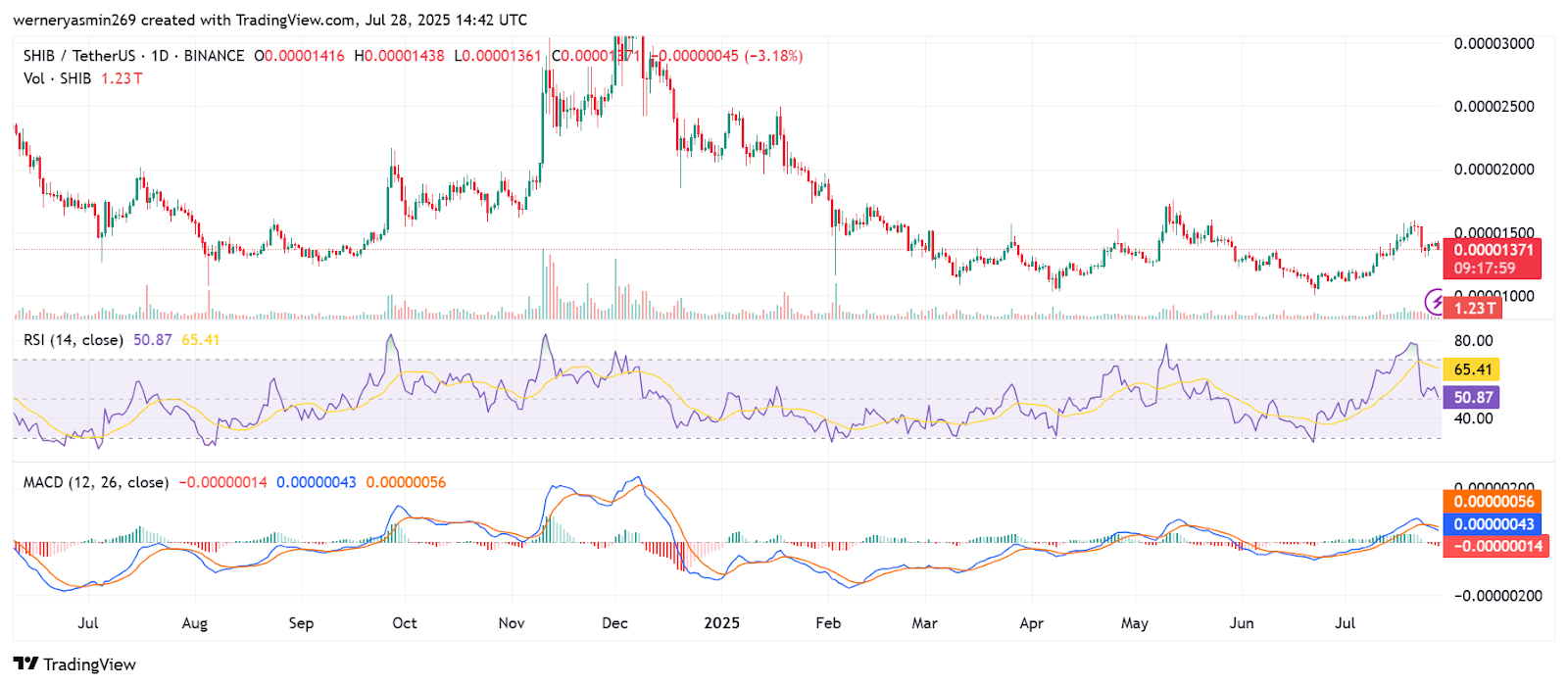 SHIB TradingView Chart