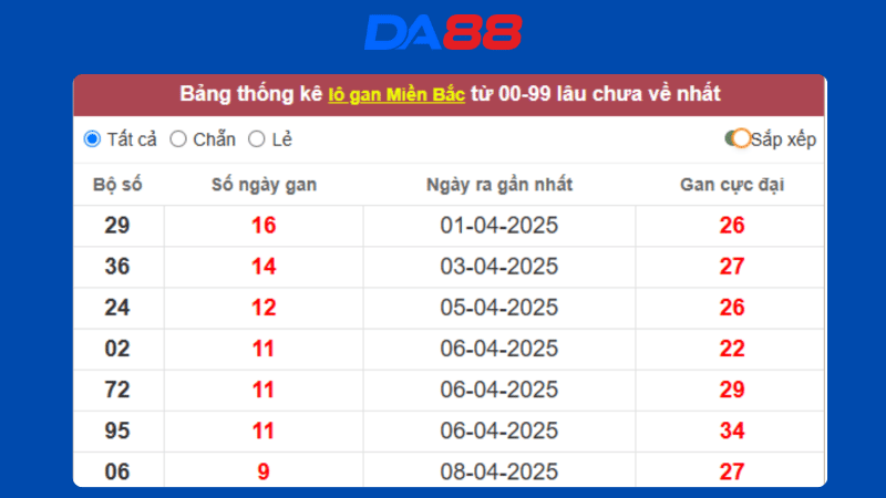 Dự đoán kết quả xsmb phương pháp chuỗi loto ngày 12/5/2025