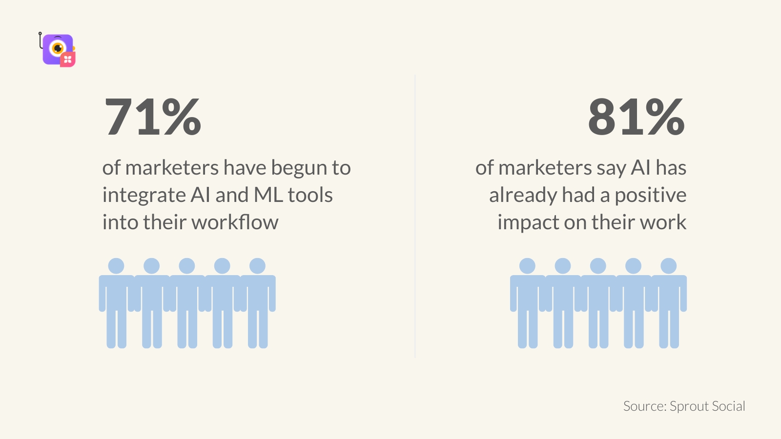 Statistics about the role of AI in the life of marketers