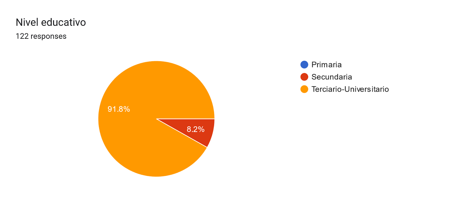 Forms response chart. Question title: Nivel educativo. Number of responses: 122 responses.