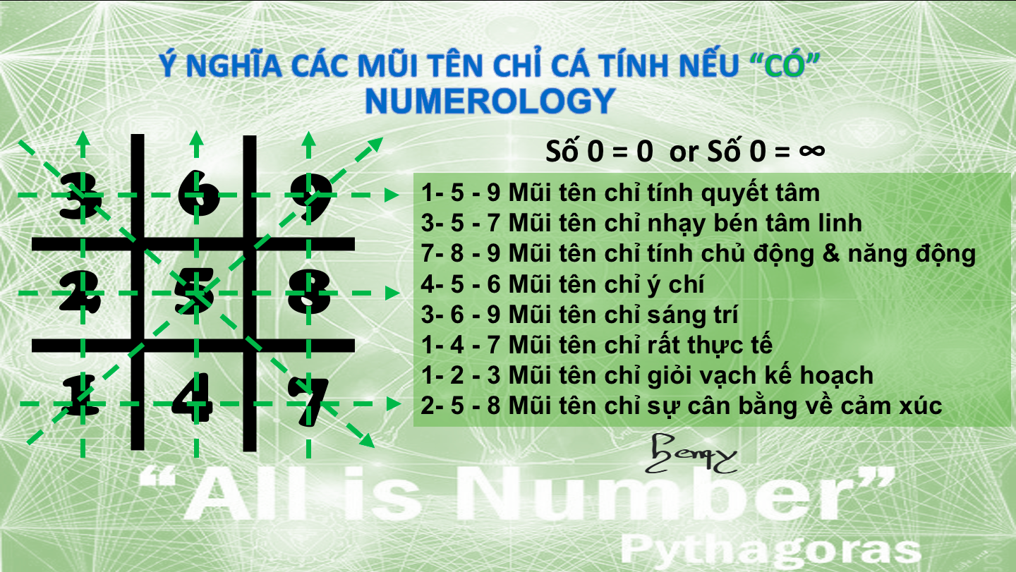 Biểu đồ ngày sinh trong thần số học