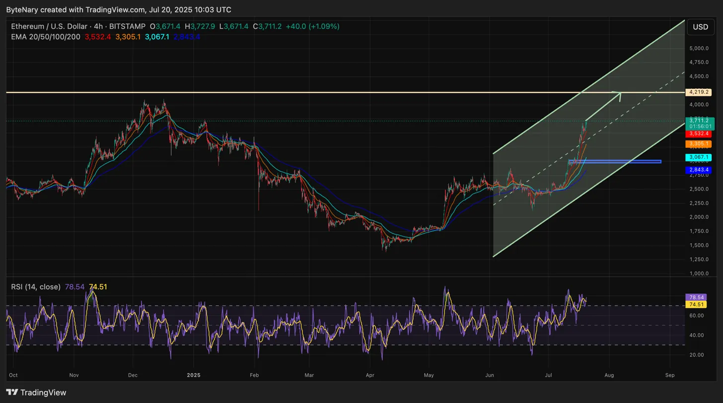 Ethereum Price Prediction: ETH Just Hit 180-Day Peak – Can This Last?