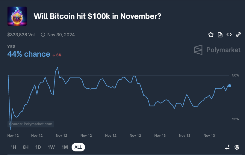 Bitcoin 100k potential