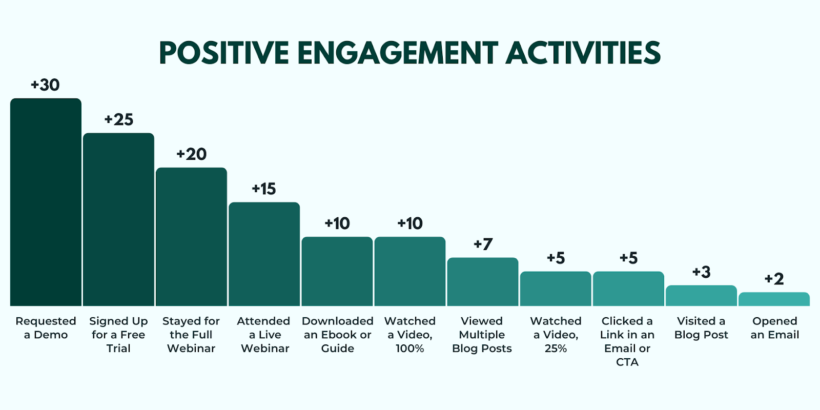 Bar chart illustrating engagement-based lead scoring, highlighting score weights for various positive or high-engagement activities.