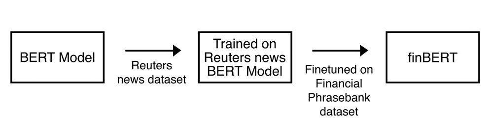 BERT model trained on Reuters, fine-tuned on Financial Phrasebank to create finBERT.