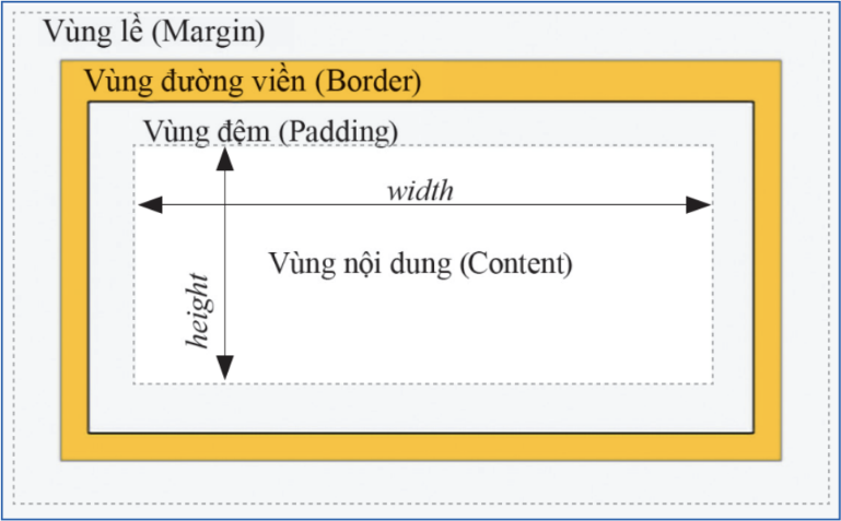 1. Mô hình hộp trong trình bày phần tử HTML
