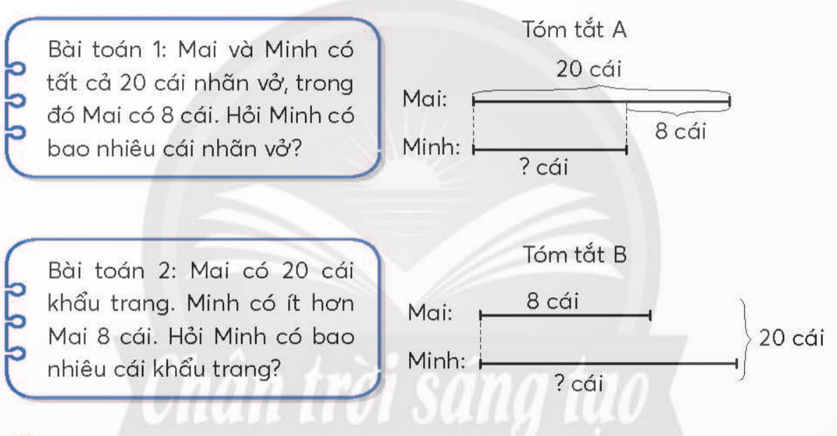 BÀI 2.ÔN TẬP PHÉP CỘNG, PHÉP TRỪTHỰC HÀNHBài 1: Làm theo mẫuGiải nhanh:a) 20 +70 = 90    70 + 20 = 90   90 – 70 = 20   90 – 20 = 70b) 9 + 5 = 14    5 + 9 = 14    14 – 5 = 9    14 - 9 = 5LUYỆN TẬPBài 1:Đặt tính rồi tínha) 204 + 523                b) 61 + 829                       c) 347 – 80Giải nhanh:Bài 2: Tínha) 15 + 6 + 5               b) 18 + 12 + 17                 c) 29 + 5 +6Giải nhanh:a) 26b) 47c)   40Bài 3: Đội văn nghệ trường em có 27 bạn nữ và 15 bạn nam. Hỏi đội văn nghệ trường em có bao nhiêu bạn?Giải nhanh:Đội văn nghệ trường em có27 + 15 = 42 bạn.Bài 4: Tổ 1 trồng được 18 cây, tổ hai trồng được 25 cây. Hỏi tổ 2 trồng được nhiều hơn tổ 1 bao nhiêu cây?Giải nhanh:Tổ 2 trồng được nhiều hơn tổ 1: 25 -18 = 7 cây.Bài 5: Mỗi tóm tắt sau phù hợp với bài toán nào ?Giải nhanh:Tóm tắt A phù hợp với Bài toán 2Tóm tắt B phù hợp với Bài toán 1.THỬ THÁCH