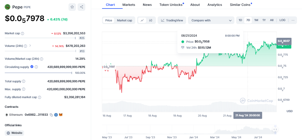 CRYPTONEWSBYTES.COM AD_4nXes5aU2DfSQo5U4CcTJ6-Ilh3U5oOInJLQnSYJKqauRfWZpC22EVPDJkawW0gK2JjUKzJgDkJ1Vll7P8nlCw6dGZmu8un2xGlGnK-dVGN9GXwWKZX1FX-hAHpJVzJIU8L1_8i32wezdSVw1DAucXx3ynw7raJE46BfVoAEc?key=X8dDA0ZqCZng0tqhnZEkFg After Over 70% Decline, PEPE's Price Prediction for September Shows Optimism  