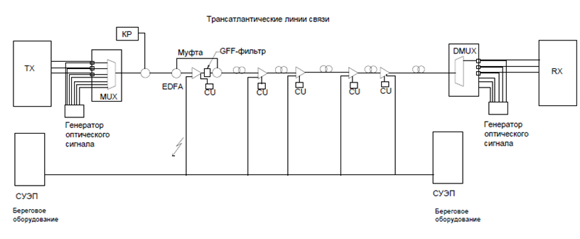 Схема работы трансокеанических линий связи.