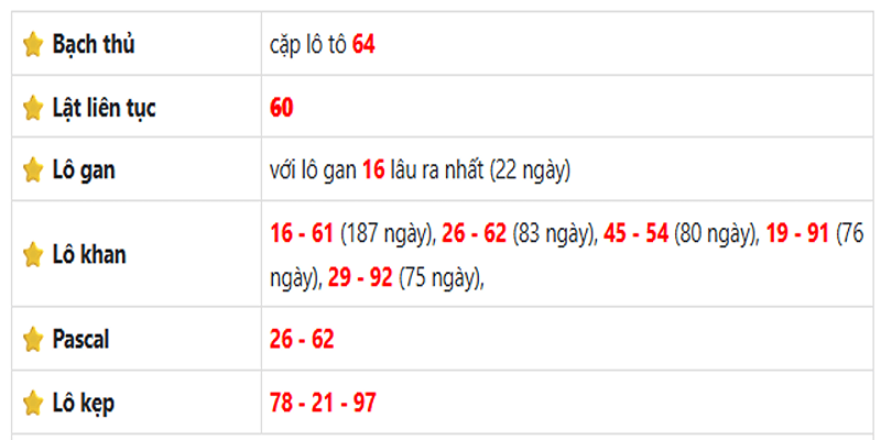 Thống kê lô gan Đồng Tháp ngày 19/05/2025