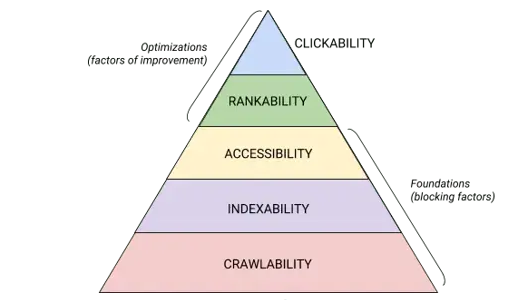 SEO hierarchy.
