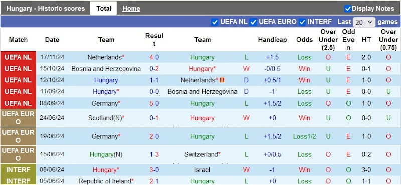 Thống kê phong độ 10 trận đấu gần nhất của Hungary