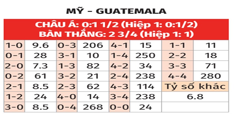Bảng tỉ số của Mỹ vs Guatemala