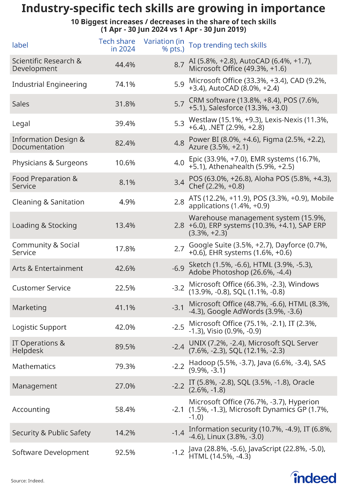 Table titled "Industry-specific tech skills are growing in importance" shows the categories with the biggest increases and decreases in tech skill shares from Q2 2024 compared with the same period in 2019. Scientific research & development saw the biggest increase. 