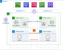 Imagen de VPC architecture with public and private subnets