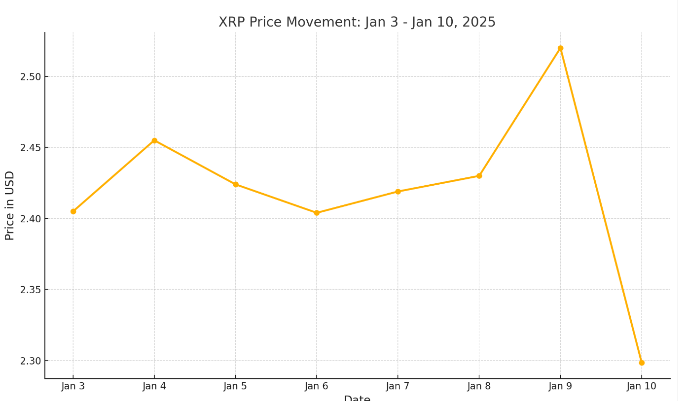 xrp price movement January 3 - January 10, 2025