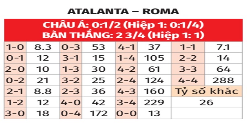 Bảng tỉ số của Atalanta vs Roma