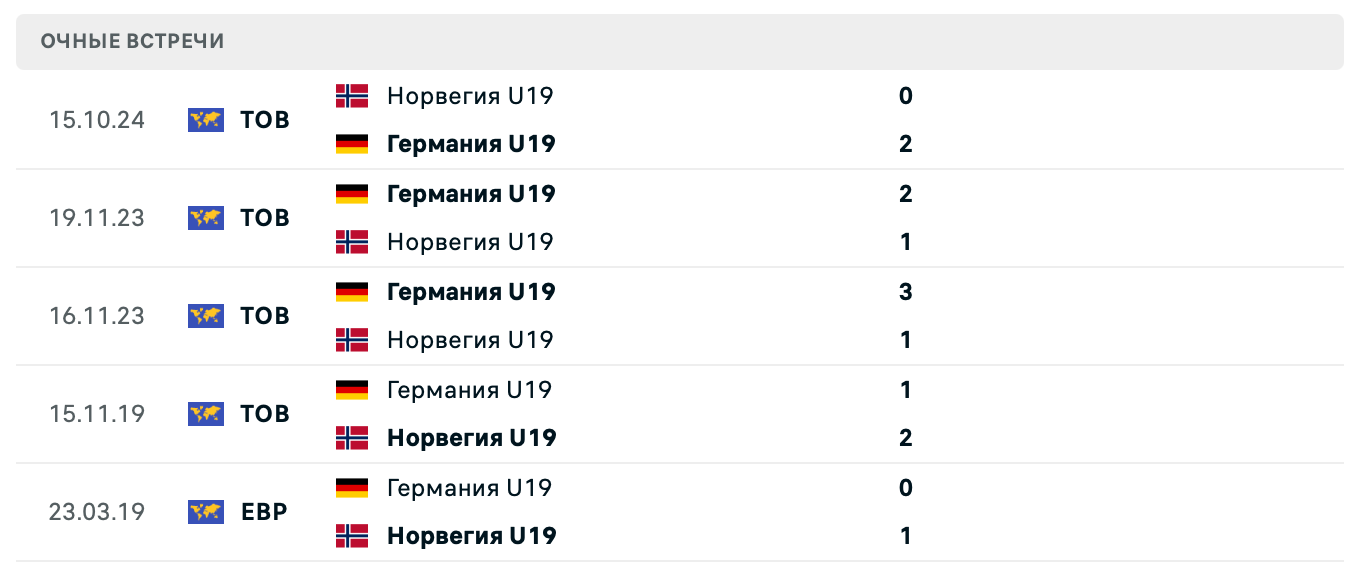 Норвегия U19 – Германия U19
